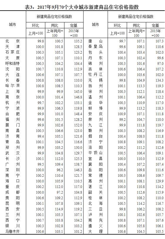 国家统计局：一线城市房价连续12个月回落，市场预期稳定