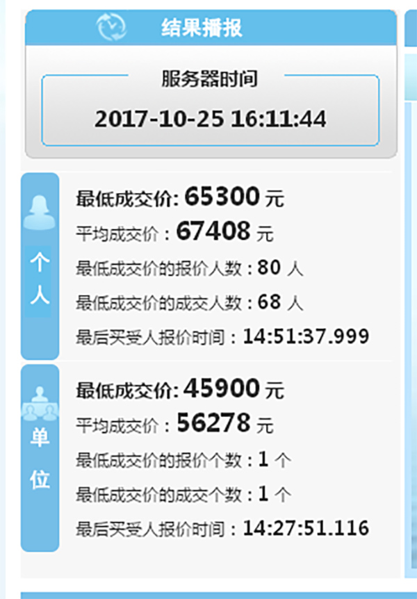6.7万元！深圳个人车牌竞拍成交均价创新纪录
