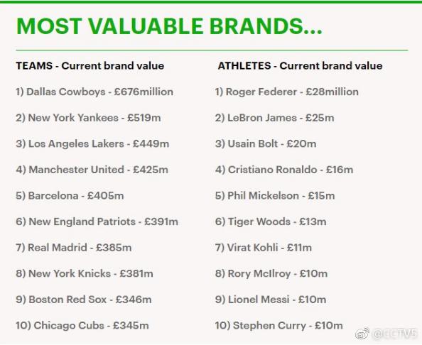 福布斯公布体坛价值榜：曼联湖人列足篮榜首，费德勒个人居首