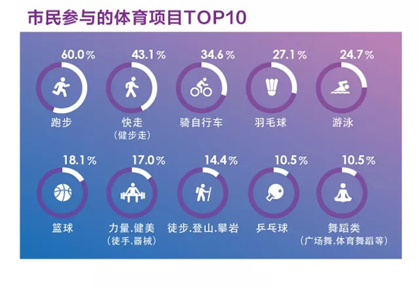全民健身指数发布！上海市民年花1500元健身，最爱是跑步