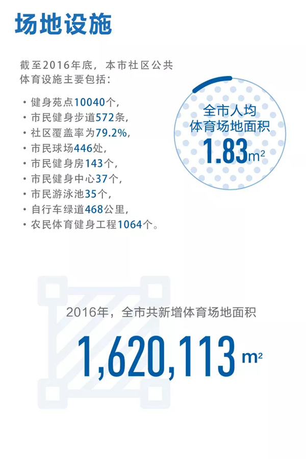 全民健身指数发布！上海市民年花1500元健身，最爱是跑步
