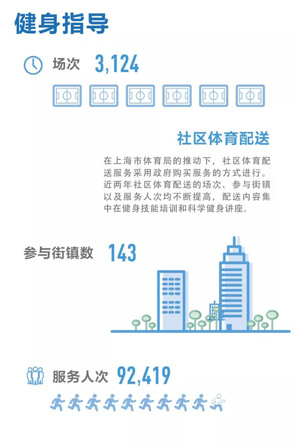 全民健身指数发布！上海市民年花1500元健身，最爱是跑步