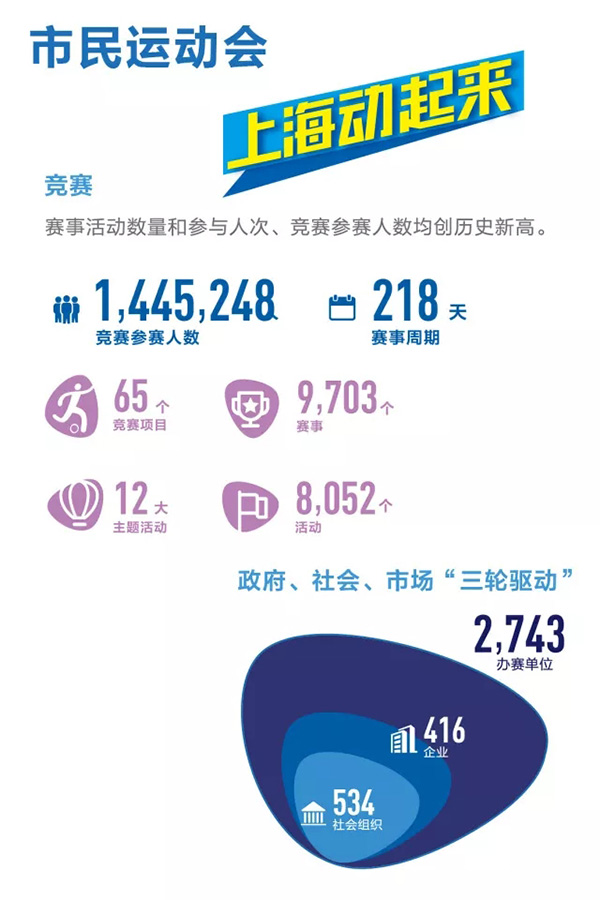 全民健身指数发布！上海市民年花1500元健身，最爱是跑步