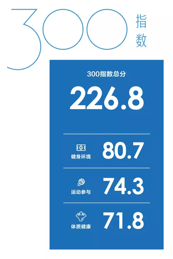 全民健身指数发布！上海市民年花1500元健身，最爱是跑步