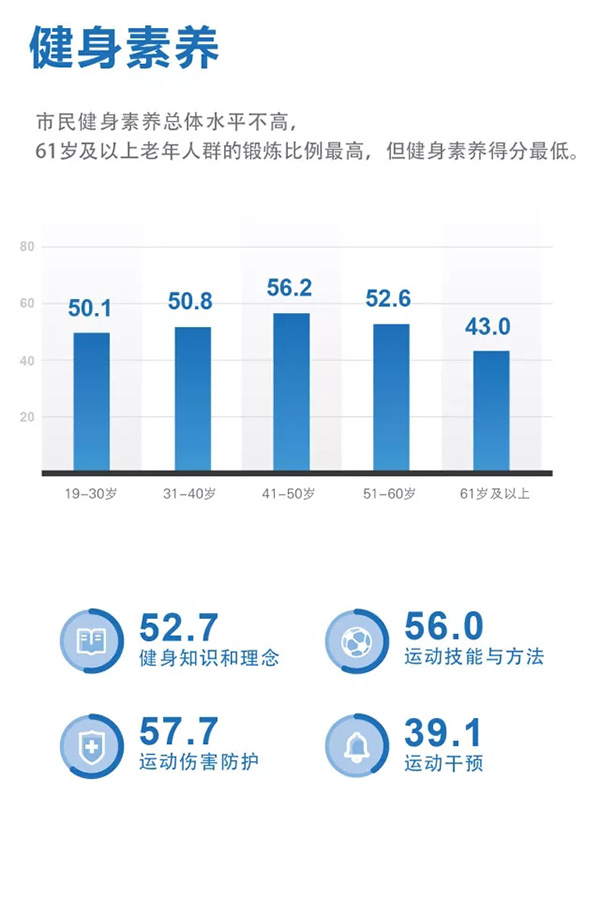 全民健身指数发布！上海市民年花1500元健身，最爱是跑步