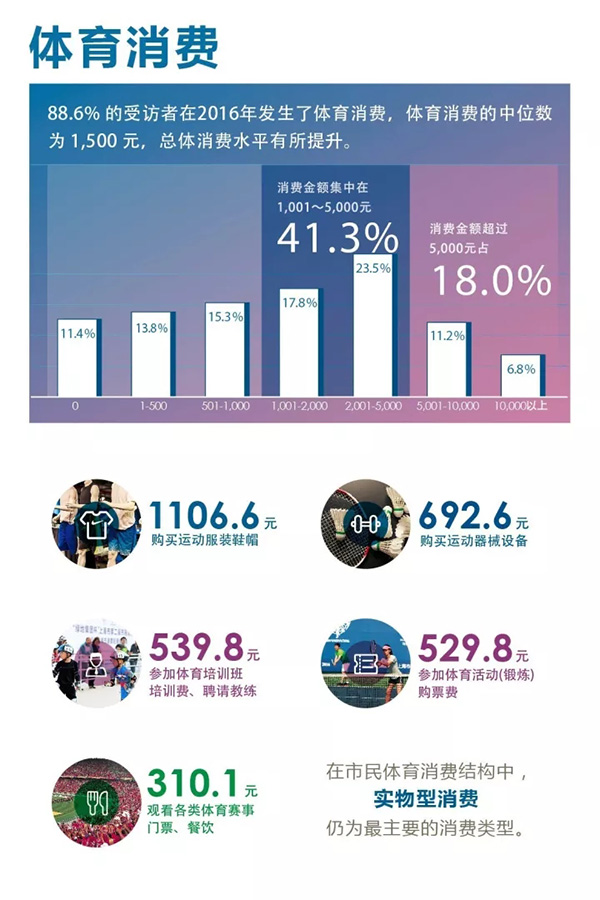 全民健身指数发布！上海市民年花1500元健身，最爱是跑步