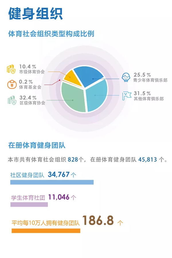 全民健身指数发布！上海市民年花1500元健身，最爱是跑步