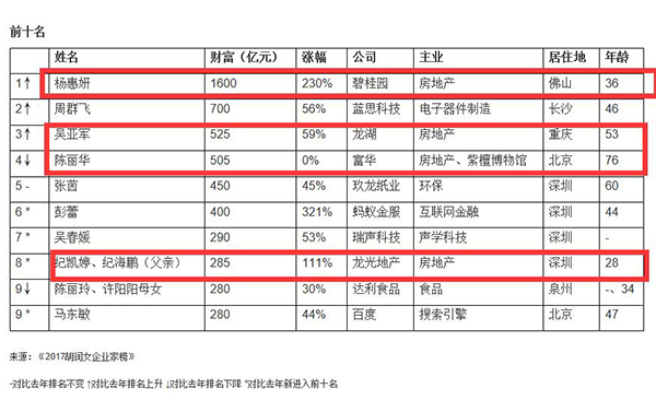 全球最成功女企业家前5都来自中国，杨惠妍重登女首富