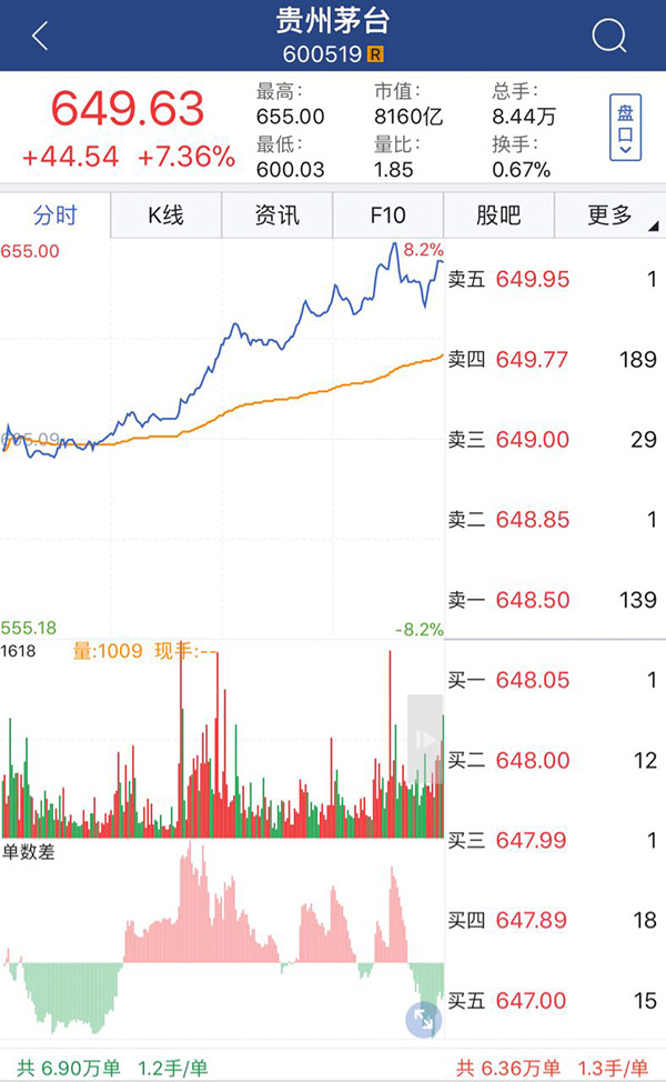 茅台市值超越中石化：股价升至649元，中金说还能涨29%