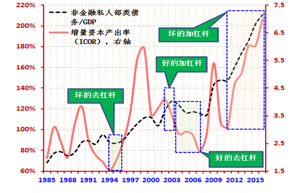 好杠杆、坏杠杆模糊不清，目前已无必要过分讨论宏观杠杆率