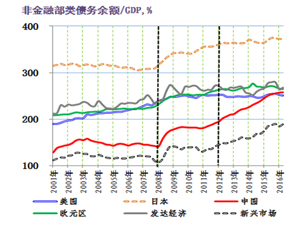 好杠杆、坏杠杆模糊不清，目前已无必要过分讨论宏观杠杆率