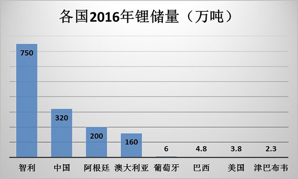 读图｜电动车大热，各国锂资源家底如何？智利第一，中国第二