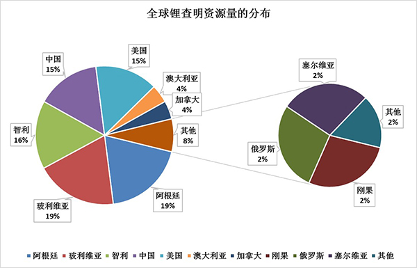 读图｜电动车大热，各国锂资源家底如何？智利第一，中国第二