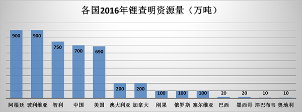 读图｜电动车大热，各国锂资源家底如何？智利第一，中国第二