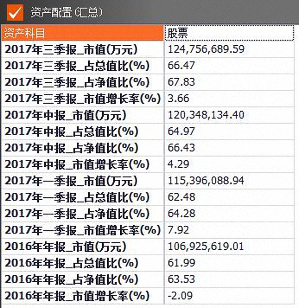 偏股型基金三季度加仓：公募重仓中国平安、茅台，减持格力