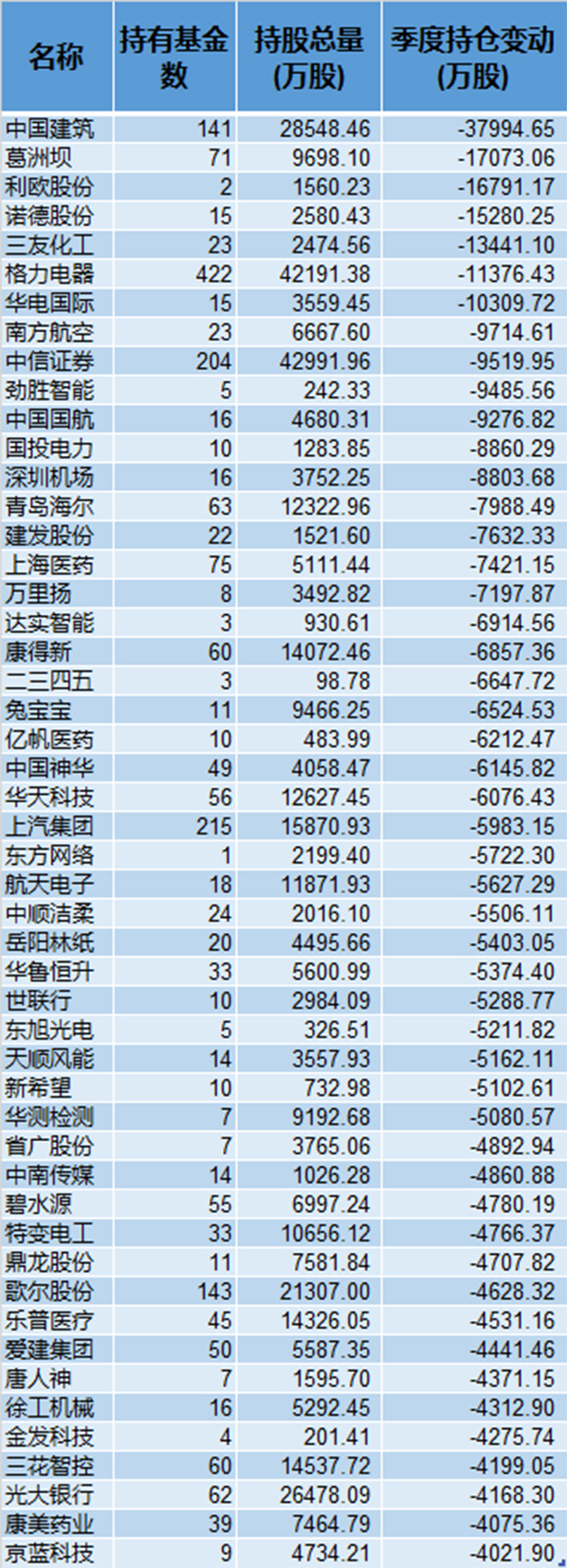 偏股型基金三季度加仓：公募重仓中国平安、茅台，减持格力