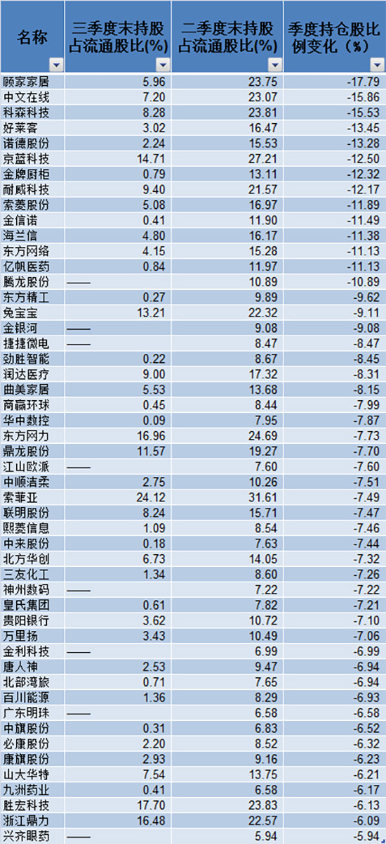 偏股型基金三季度加仓：公募重仓中国平安、茅台，减持格力