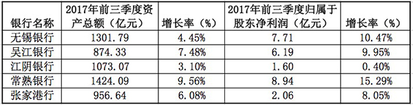 农商行三季报：张家港行“缩表”，江阴银行净利回归正增长