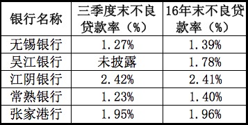 农商行三季报：张家港行“缩表”，江阴银行净利回归正增长