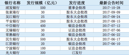 可转债成为银行补血利器：10家上市银行拟共募资1895亿