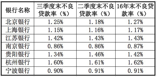 城商行三季报：不良率总体微降，4家银行净利实现两位数增长