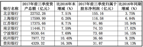 城商行三季报：不良率总体微降，4家银行净利实现两位数增长