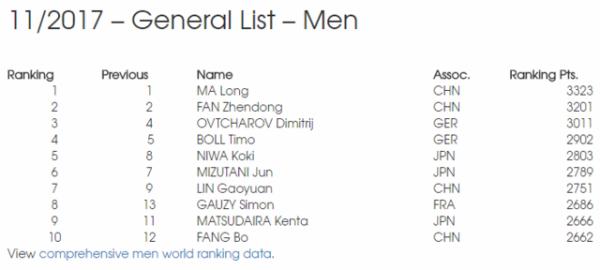 张继科世界排名“消失”，他还会继续自己的乒乓生涯吗