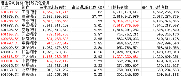证金公司三季度减持9家银行股，梧桐树则继续坚守7家