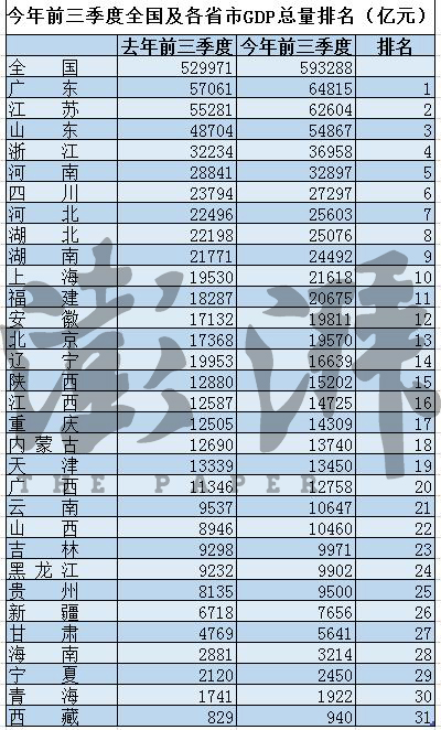 31省份经济三季报：上海福建首超2万亿，山西云南首超万亿