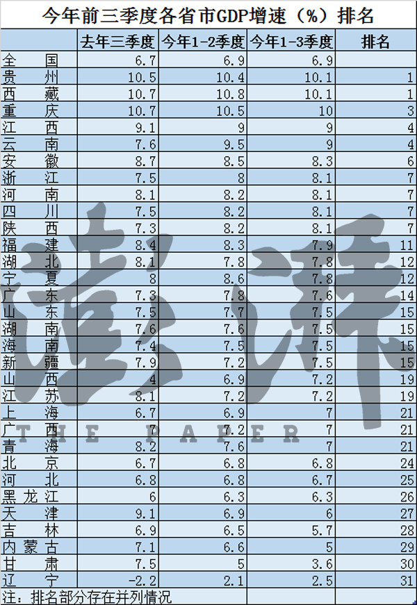 31省份经济三季报：上海福建首超2万亿，山西云南首超万亿