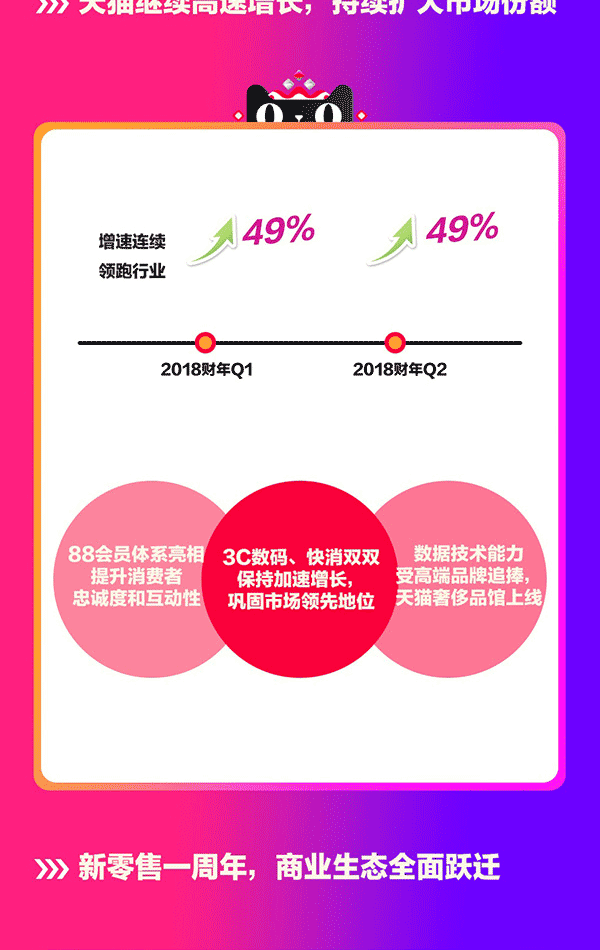 每天净赚1.9亿！阿里第二财季收入551亿，增幅3年最高