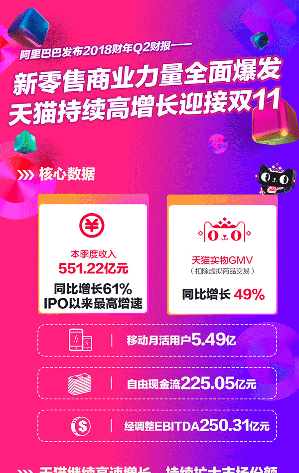 每天净赚1.9亿！阿里第二财季收入551亿，增幅3年最高