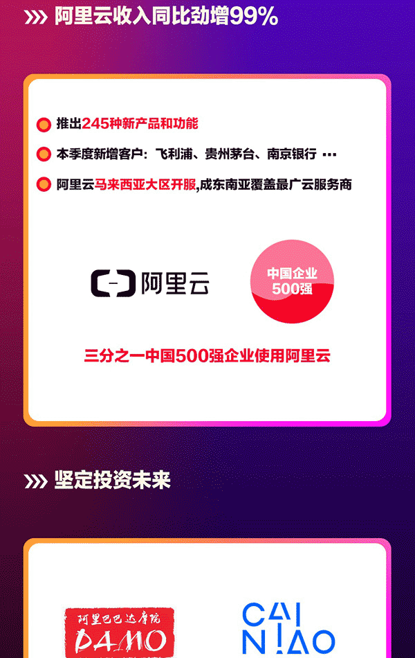 每天净赚1.9亿！阿里第二财季收入551亿，增幅3年最高
