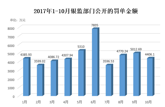 银监会10月罚单数增42张：案由涉隐瞒案件、无视监管意见