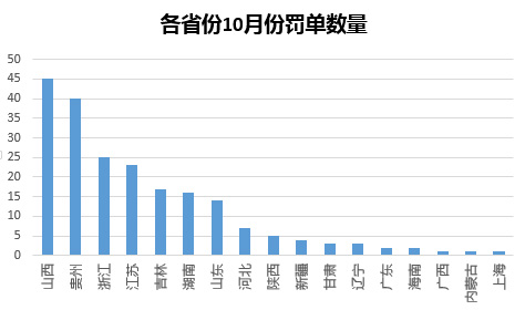 银监会10月罚单数增42张：案由涉隐瞒案件、无视监管意见