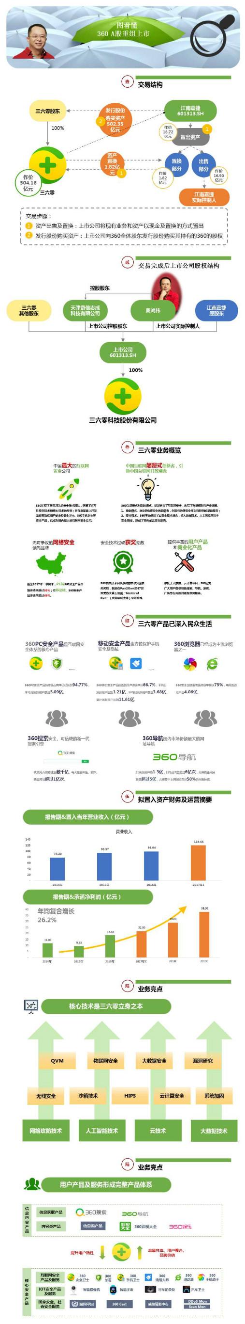 360回归A股方案出炉：作价504亿注入江南嘉捷