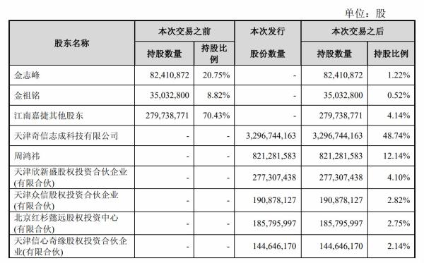 360回归A股方案出炉：作价504亿注入江南嘉捷