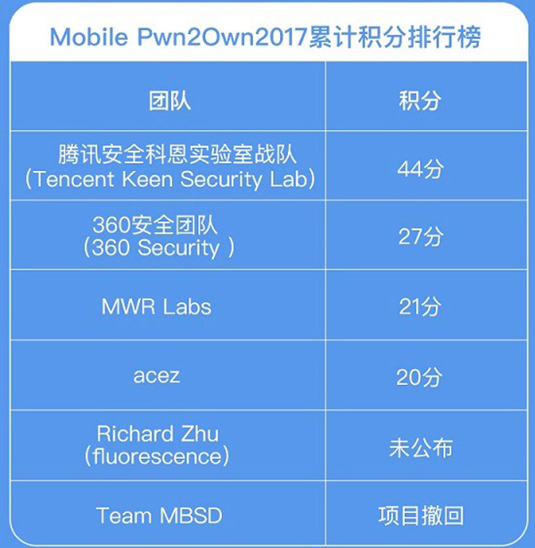 世界黑客大赛腾讯安全摘首个三冠王，破解华为Mate9