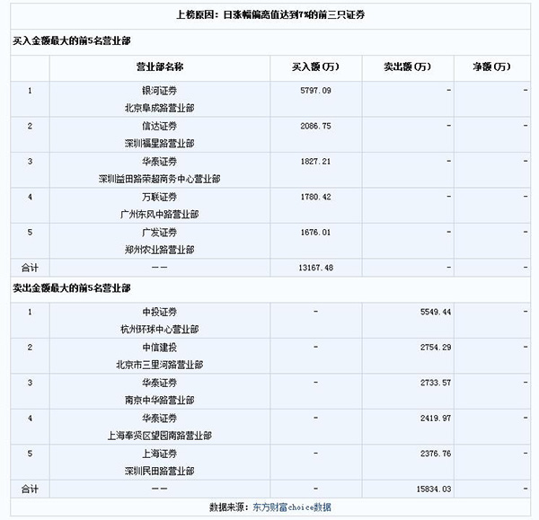 游资抢筹360概念股：盘点连续涨停个股背后的买入卖出榜单