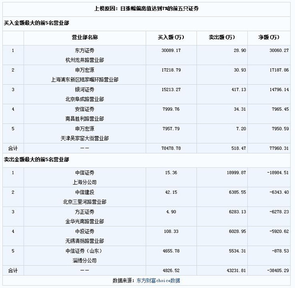 游资抢筹360概念股：盘点连续涨停个股背后的买入卖出榜单