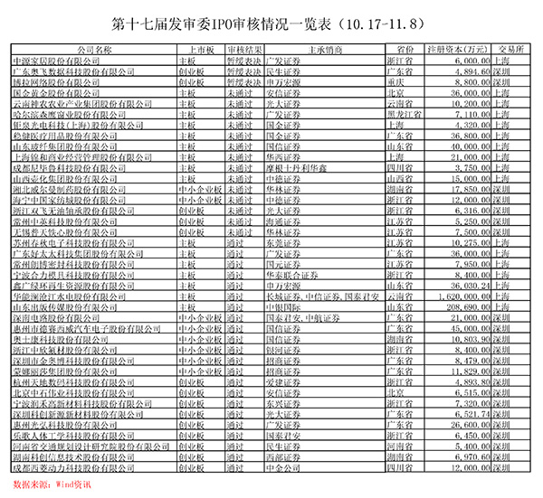 IPO严审风暴下3家券商保荐项目全军覆没，国泰君安获全胜