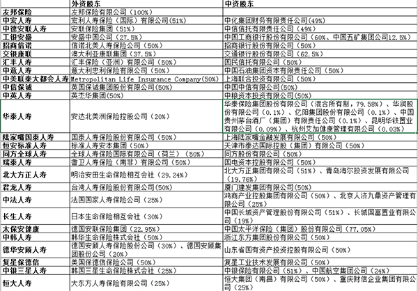 三年后外资可控股人身险公司：这23家外资寿险公司值得关注