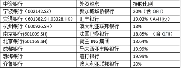 银行业准入新政出炉，哪家银行的外资持股会率先突破20%？