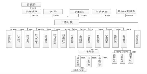 宁德时代拟创业板IPO：估值1300亿元，东风上汽均入股