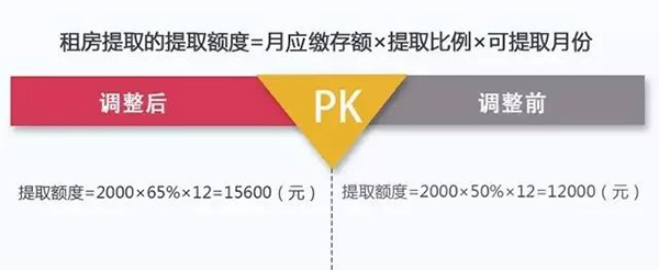 深圳公积金提取额度上调，可提取缴存额的65%交房租