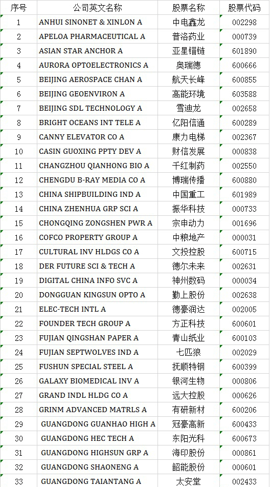 MSCI中国A股指数新纳入25股：上海临港、吉祥航空在列