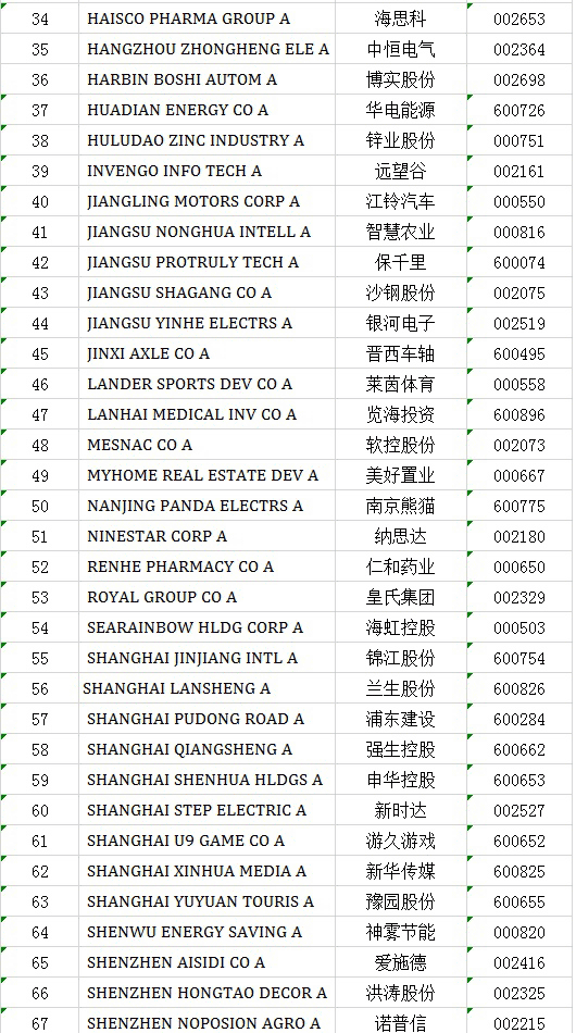 MSCI中国A股指数新纳入25股：上海临港、吉祥航空在列