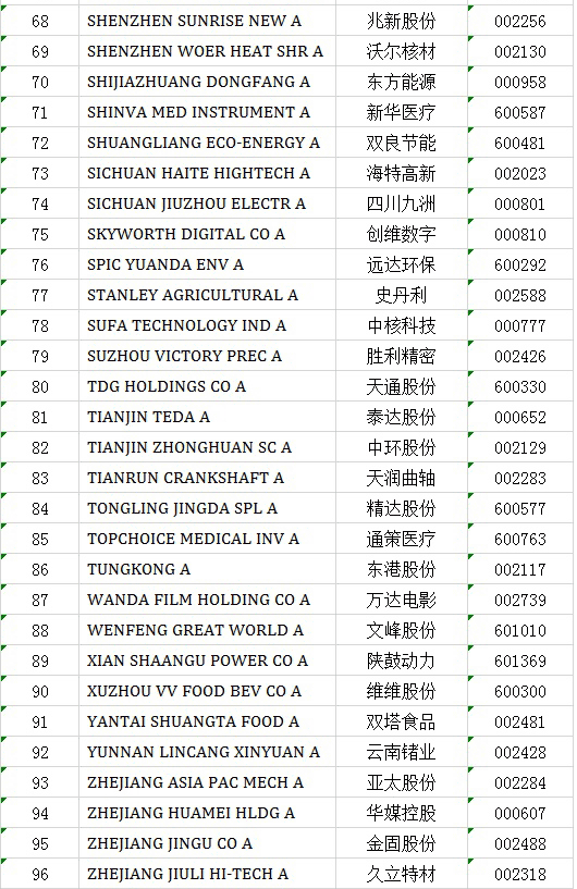 MSCI中国A股指数新纳入25股：上海临港、吉祥航空在列