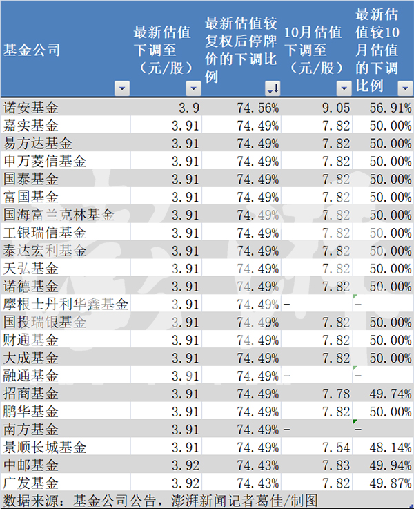 22家基金再度集体腰斩乐视网估值：股价最低看到3.9元