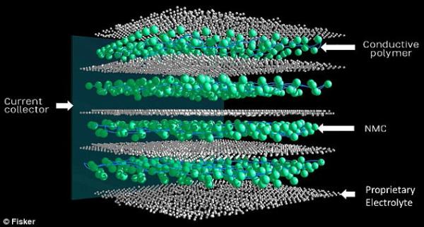 万向美国子公司申请一电池专利：充电1分钟，续航800公里